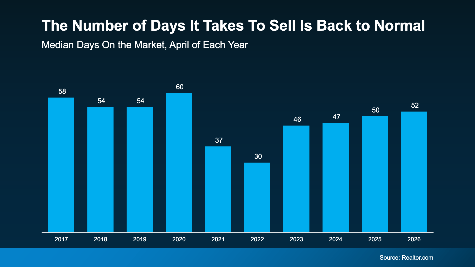 The Number of Days it Takes to Sell is Back to Normal