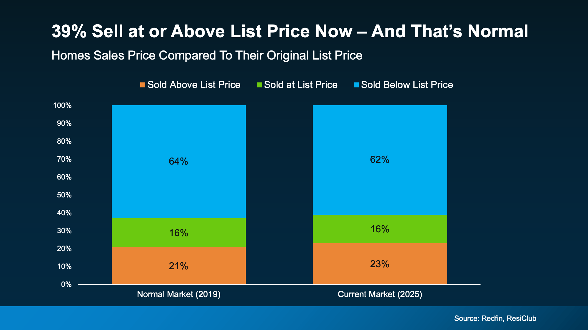 Are You At The Right Price for Your Home?