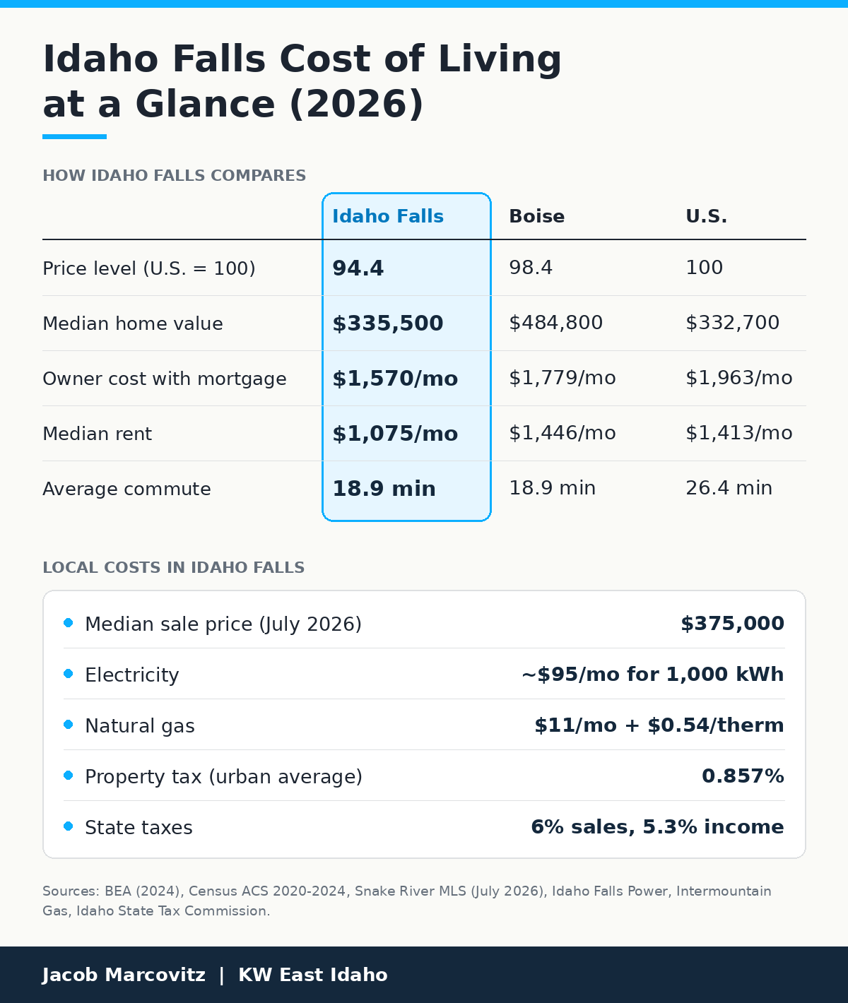 Idaho Falls cost of living at a glance (2026), comparing price level, median home value, owner cost, rent and commute for Idaho Falls, Boise and the U.S., plus local utility and tax costs.