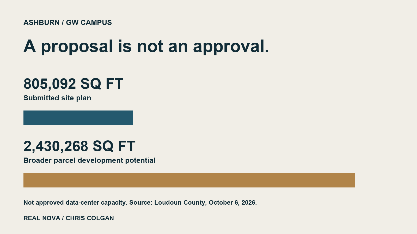 Original comparison graphic: 805,092 square feet in the submitted plan versus 2,430,268 square feet of broader parcel development potential, not approved data-center capacity.