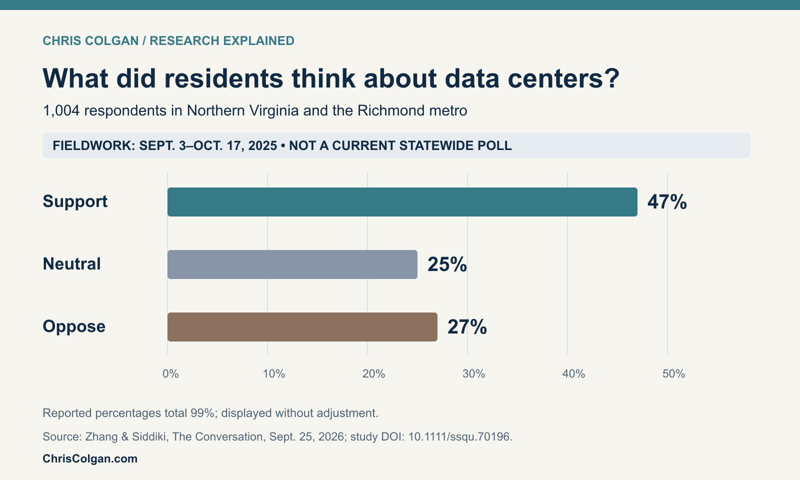 Data center survey responses: approximately 47% support, 25% neutral and 27% oppose. Northern Virginia and Richmond metro respondents; fielded September 3–October 17, 2025.