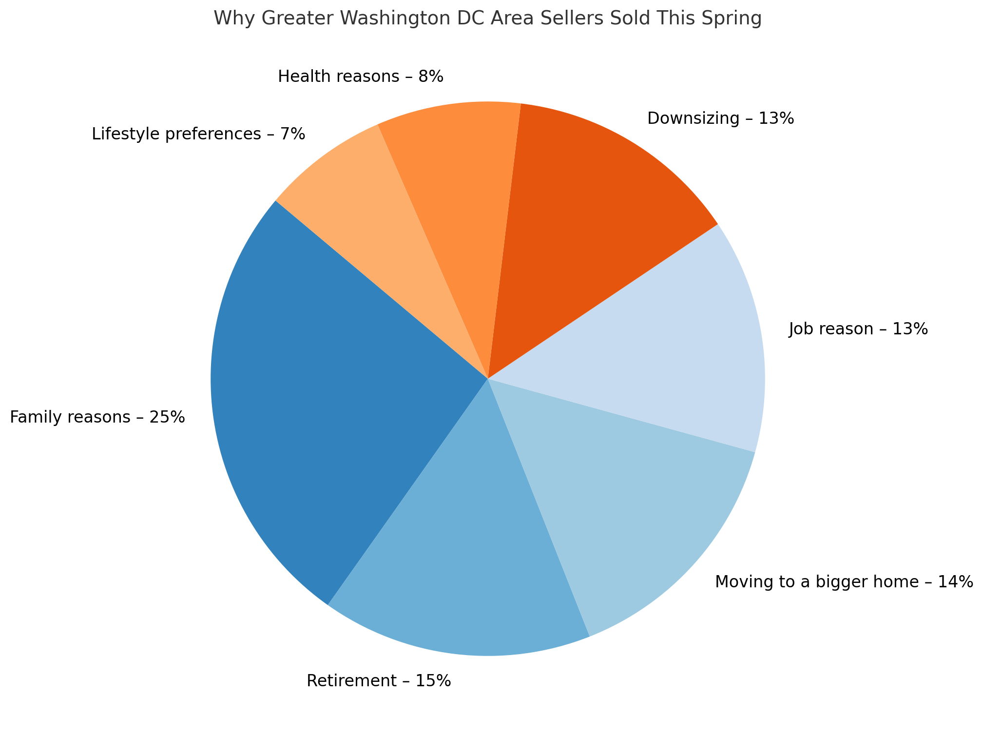 Pie chart detailing the reasons Greater Washington D.C. area homeowners sold this spring, with family reasons (25%), retirement (15%), and moving to a bigger home (14%) as the top motivators.