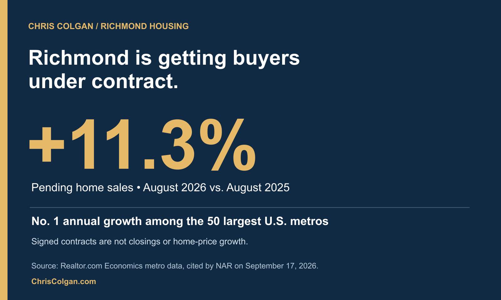Richmond pending home sales increased 11.3% year over year in August 2026, the largest increase among the 50 largest U.S. metros in Realtor.com data cited by NAR.