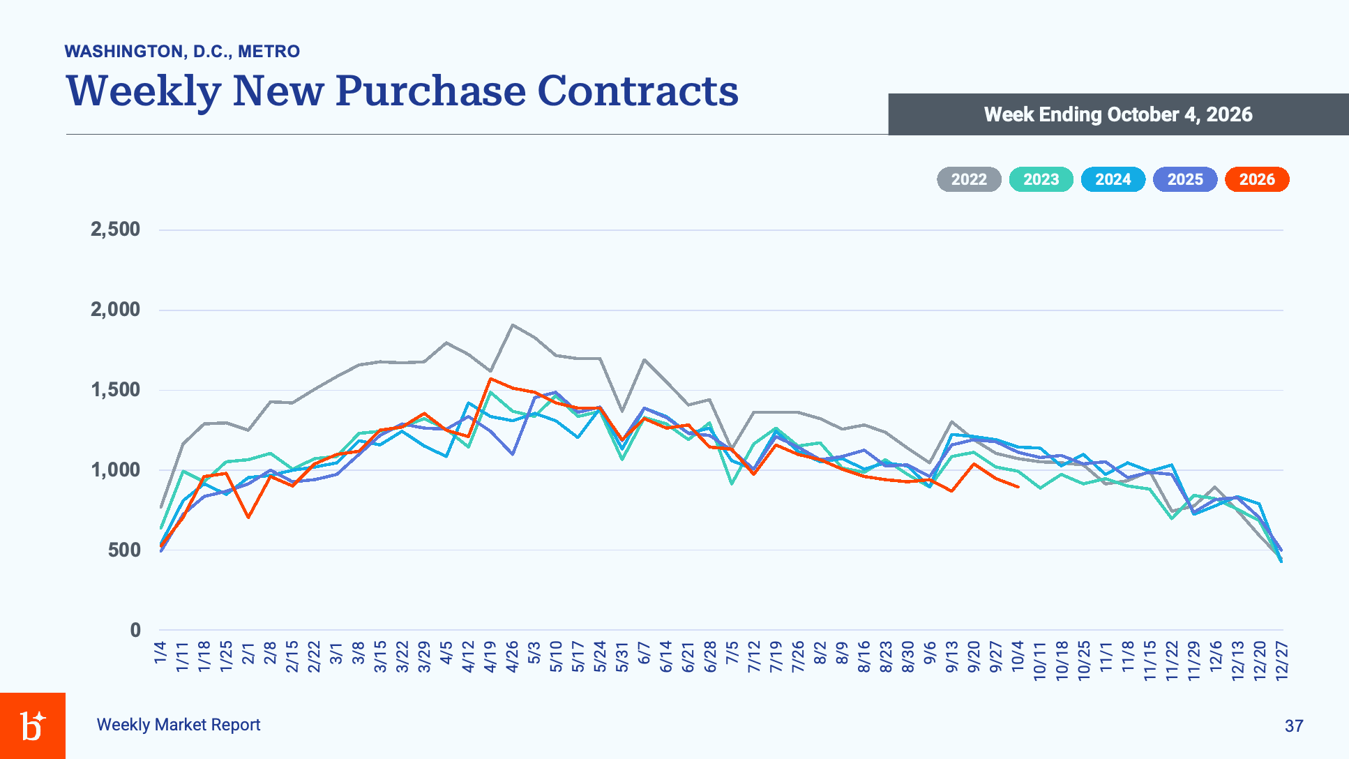 Bright MLS weekly new purchase contracts in the Washington, D.C., metro area, 2022 through October 4, 2026.