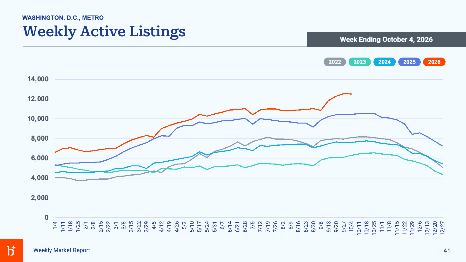 Bright MLS chart showing Washington, D.C., metro active listings reaching 12,525 in the week ending October 4, 2026.