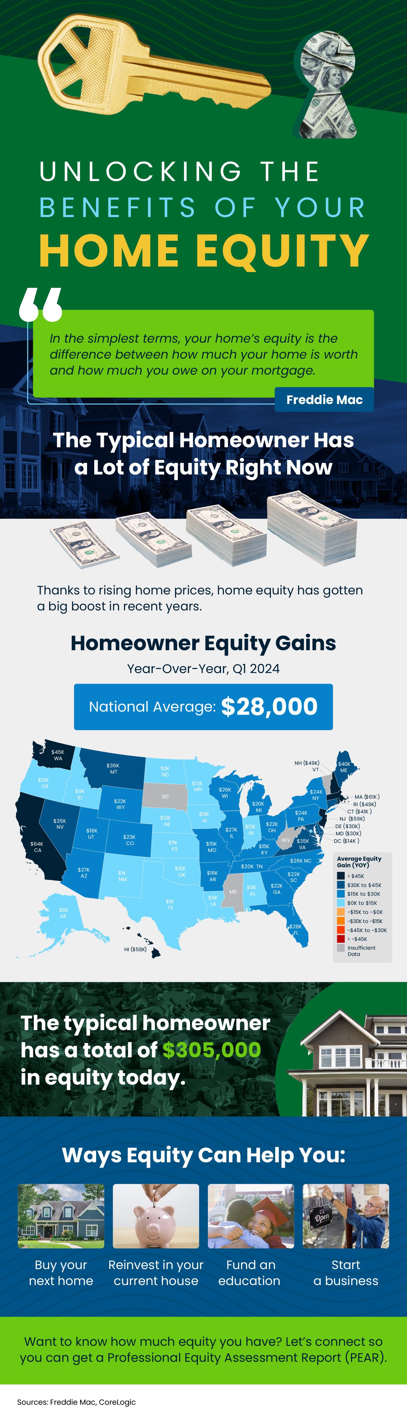 Unlocking the Benefits of Your Home's Equity header image.