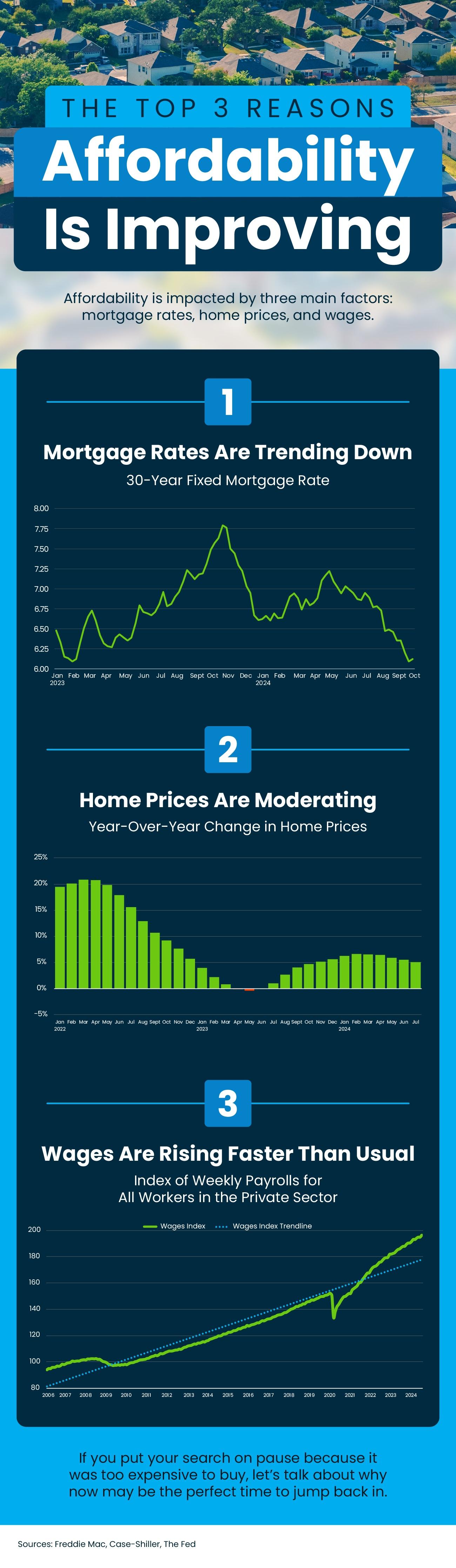 The Top 3 Reasons Affordability Is Improving header image.