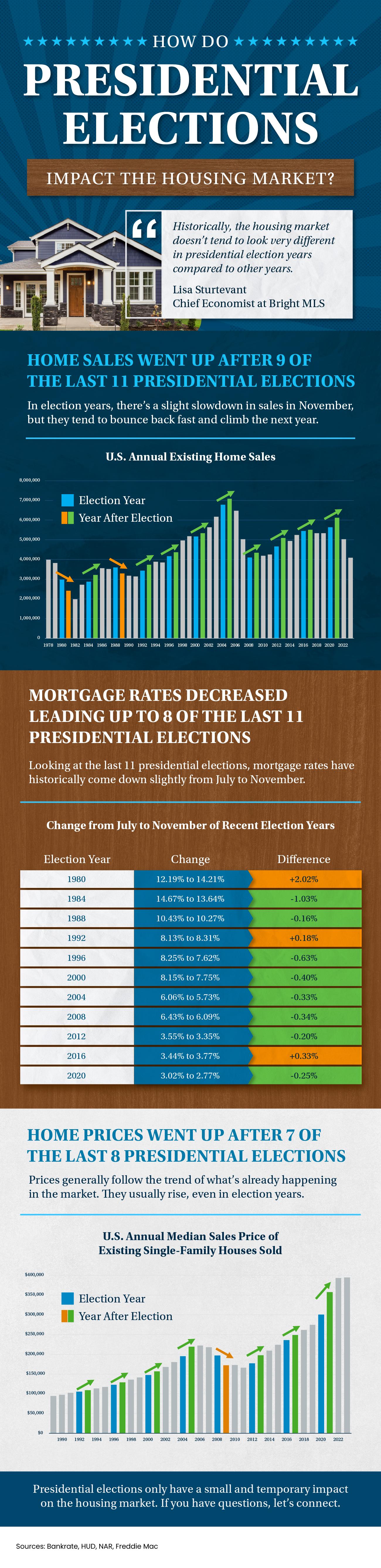 How Do Presidential Elections Impact the Housing Market? header image.