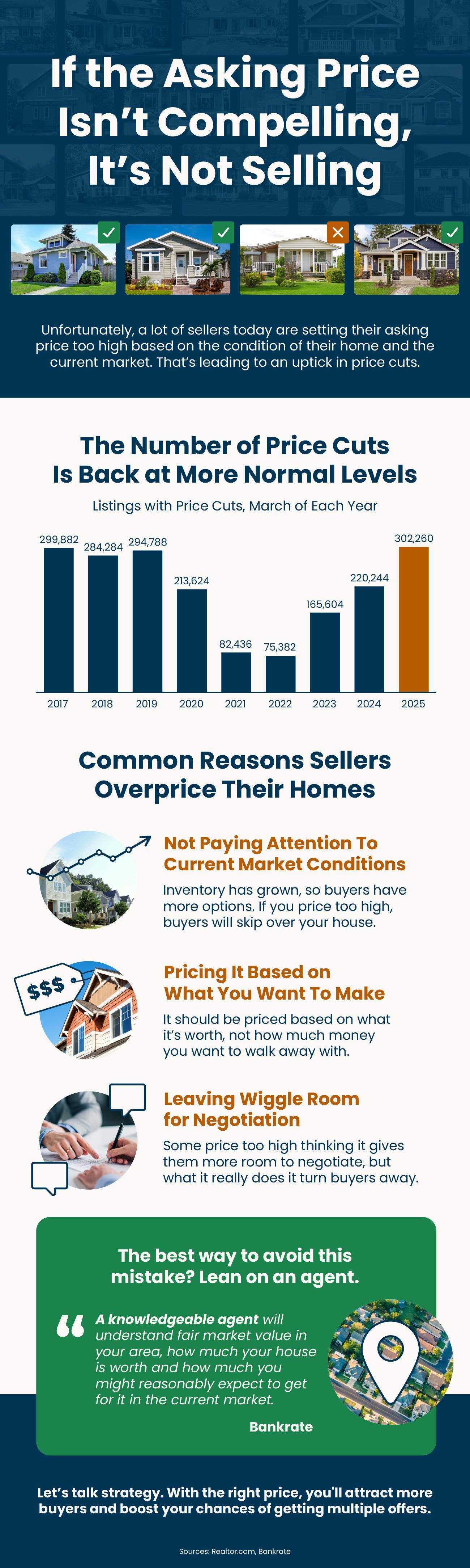 If the Asking Price Isn’t Compelling, It’s Not Selling header image.