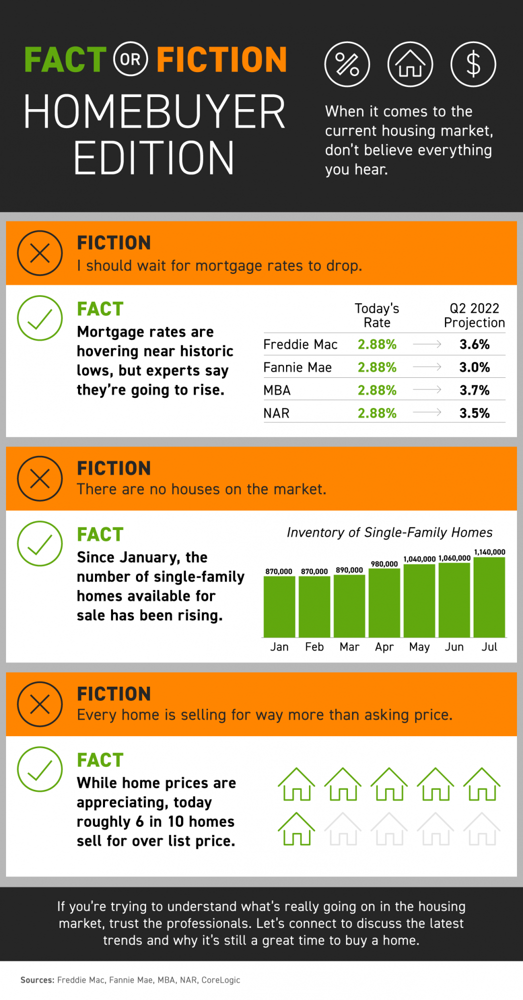 Fact or Fiction: Homebuyer Edition [INFOGRAPHIC] header image.
