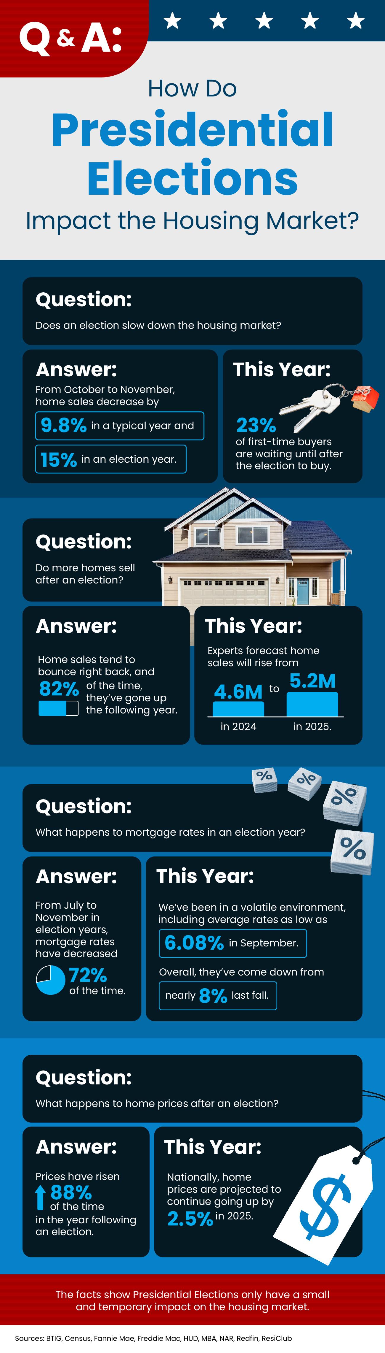 Q&A: How Do Presidential Elections Impact the Housing Market? header image.