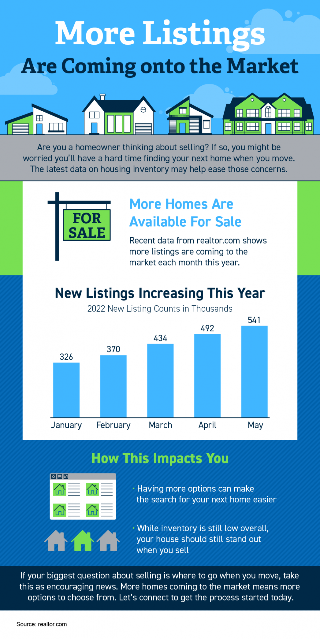 More Listings Are Coming onto the Market [INFOGRAPHIC] header image.
