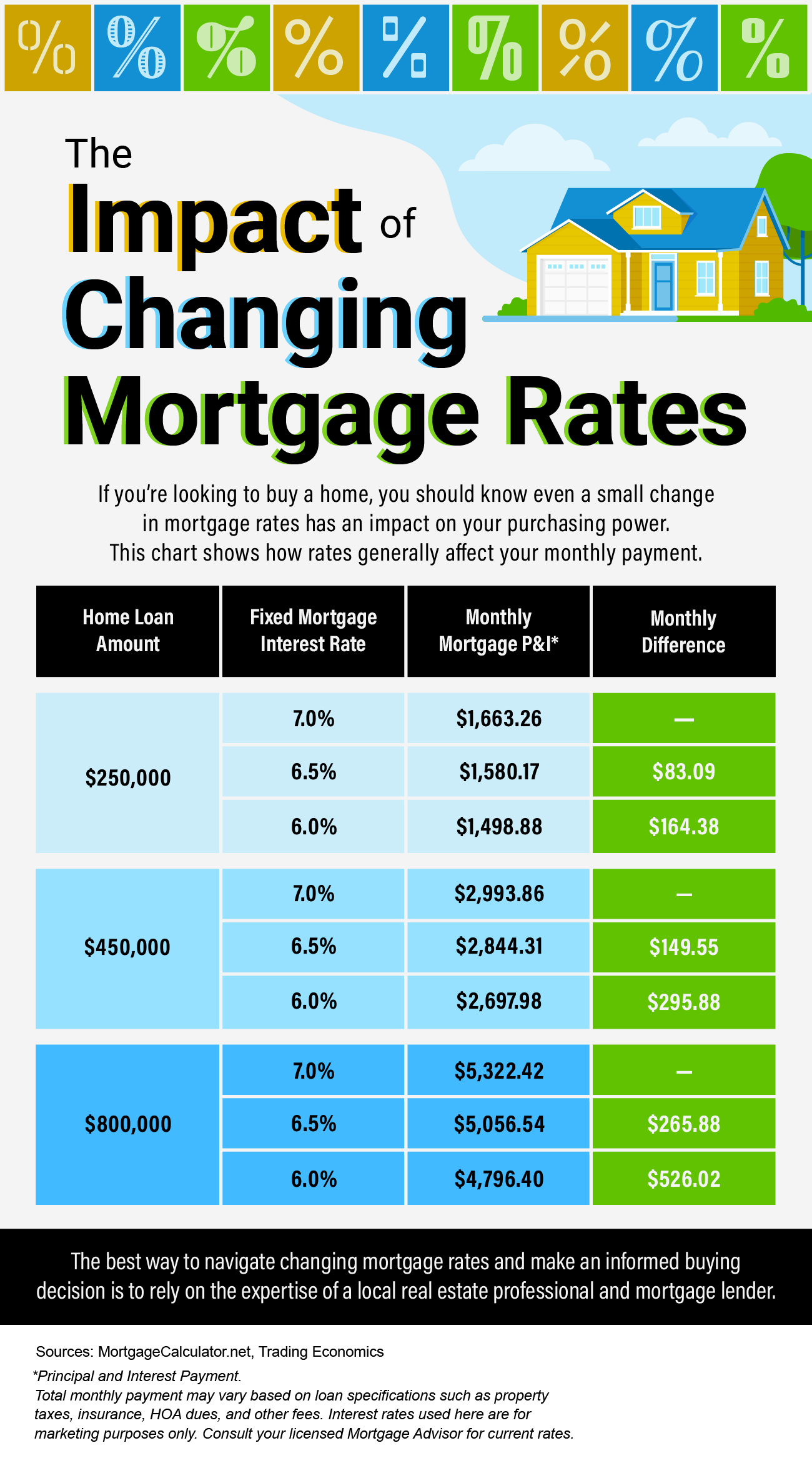 The Impact of Changing Mortgage Rates [INFOGRAPHIC] header image.