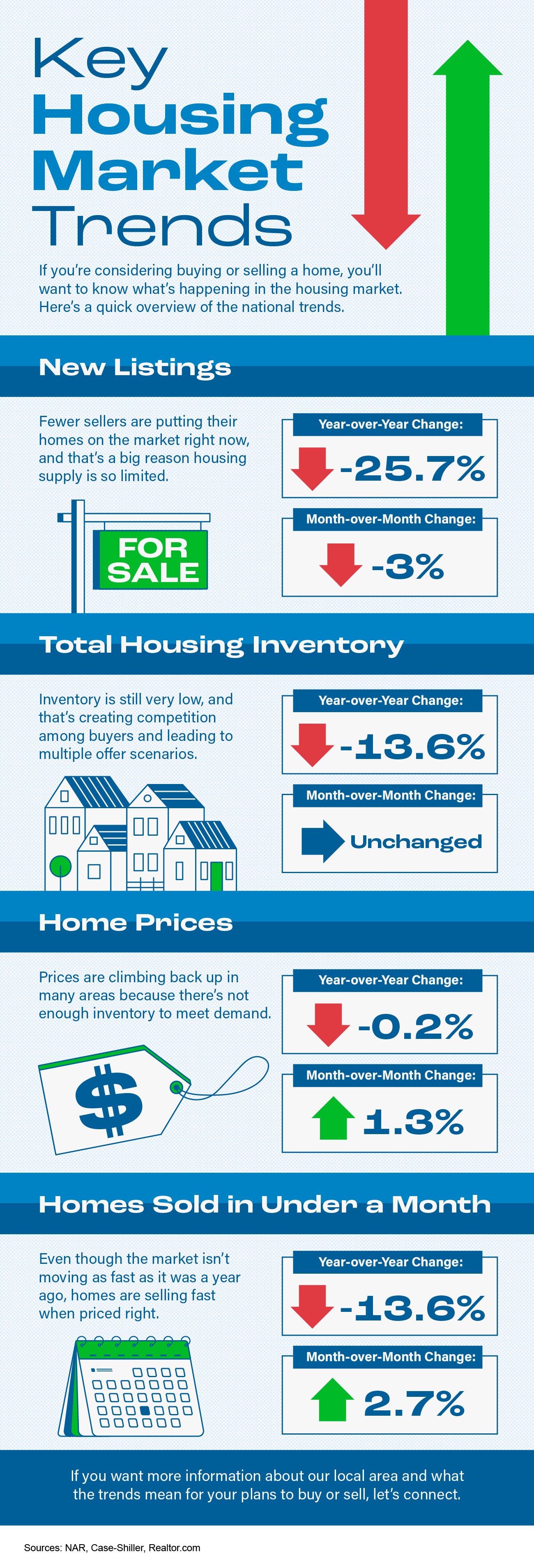 Key Housing Market Trends [INFOGRAPHIC] header image.