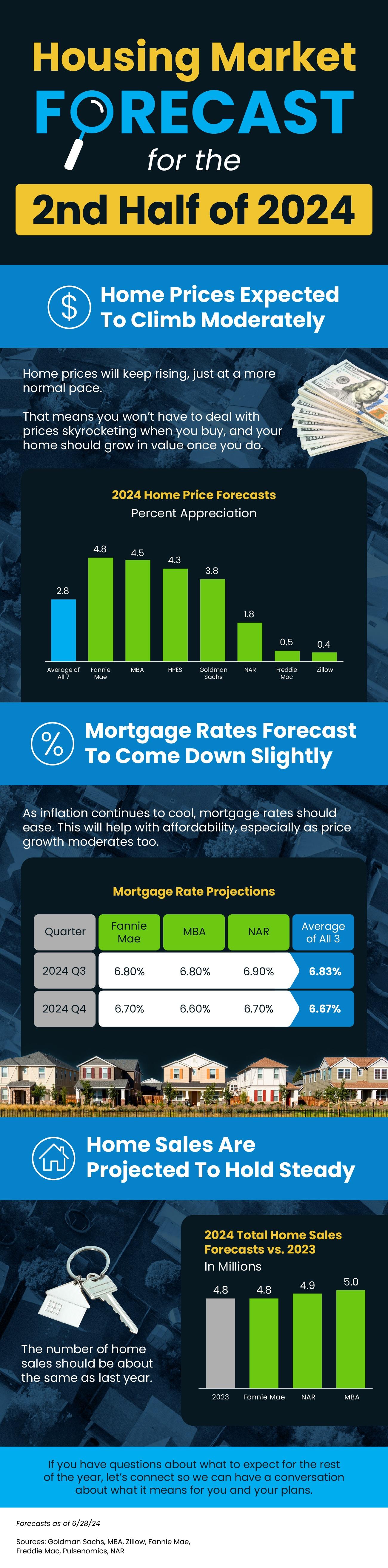 Housing Market Forecast for the 2nd Half of 2024 header image.