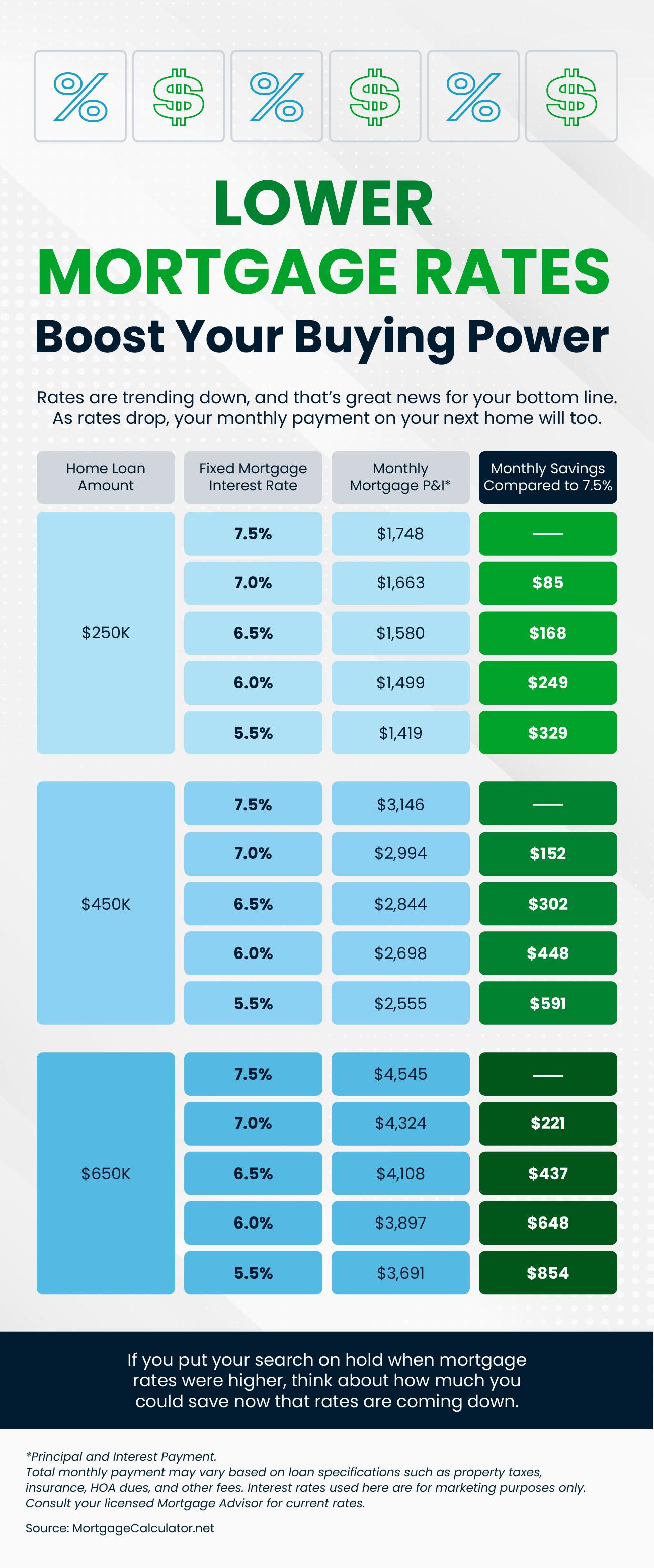 Lower Mortgage Rates Boost Your Buying Power header image.