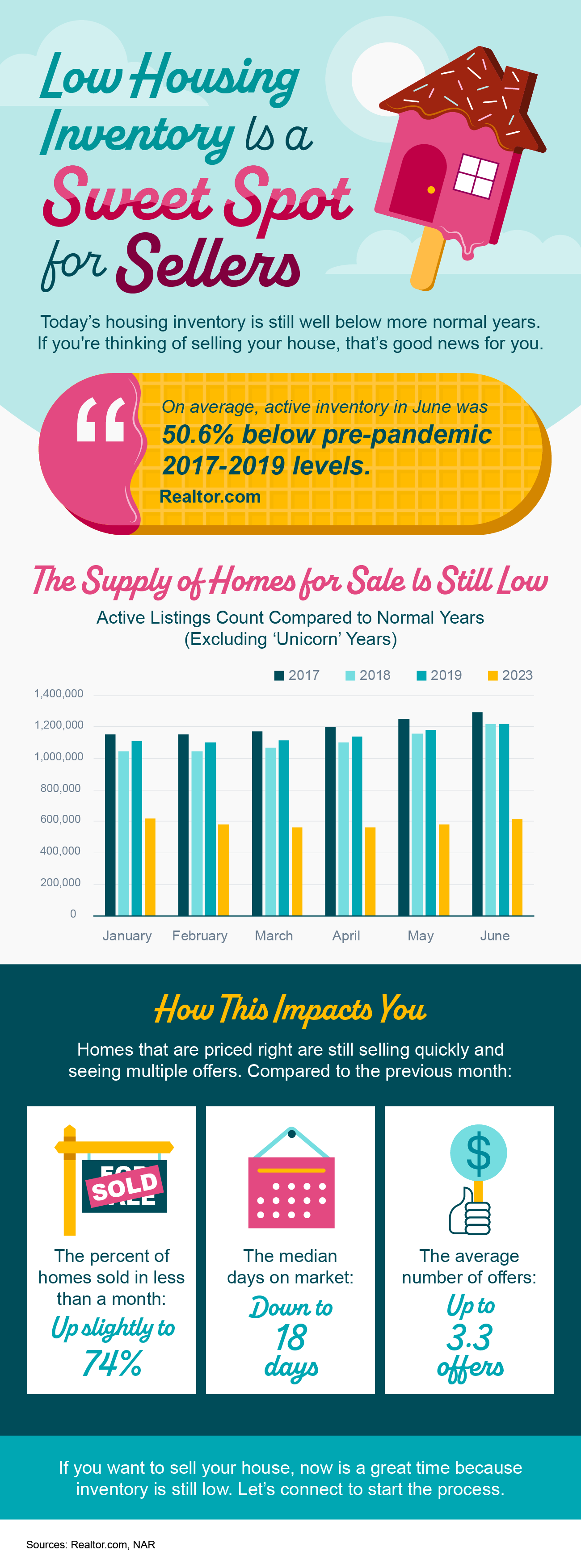 Low Housing Inventory Is a Sweet Spot for Sellers [INFOGRAPHIC] header image.