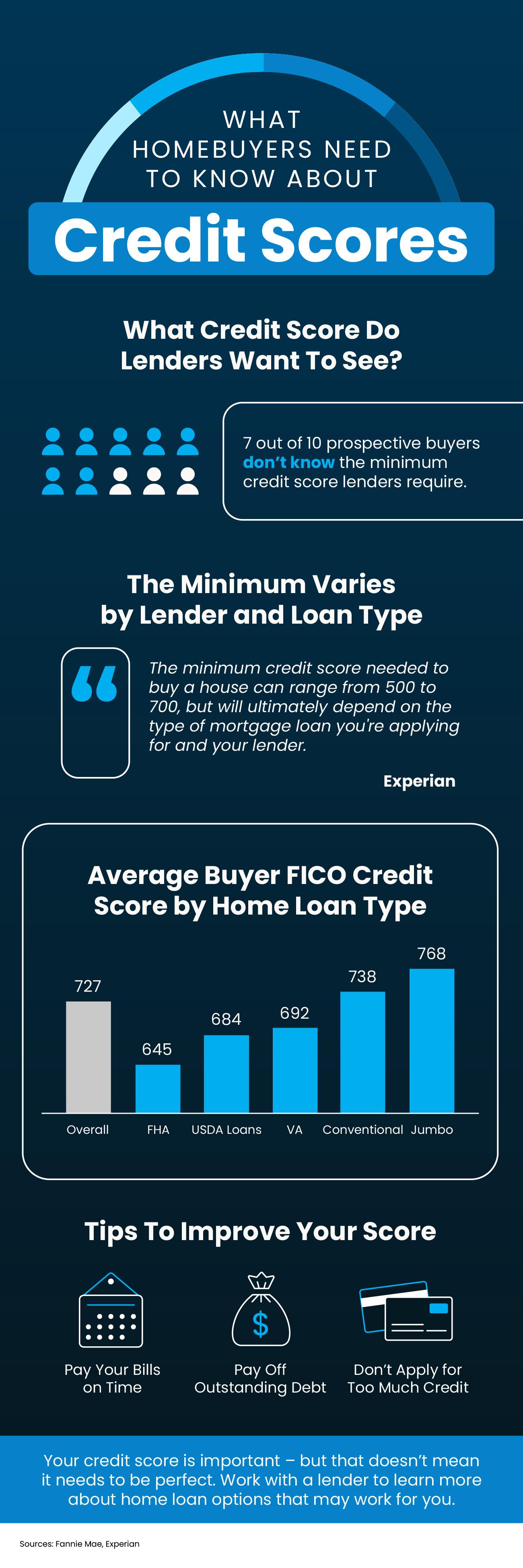 What Homebuyers Need To Know About Credit Scores header image.