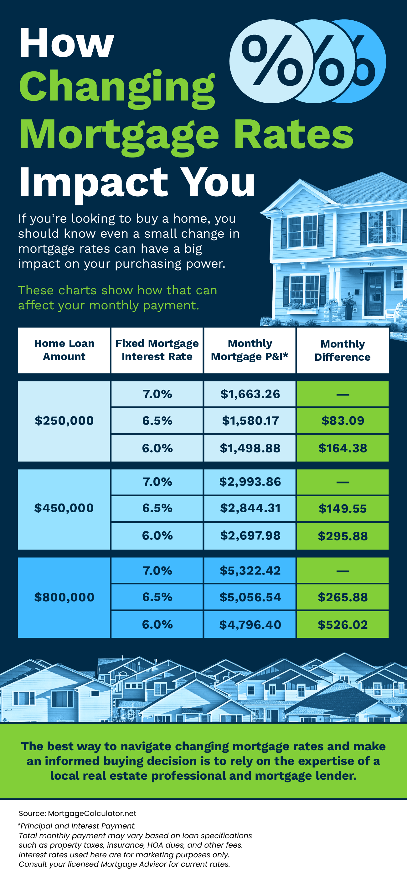How Changing Mortgage Rates Impact You [INFOGRAPHIC] header image.