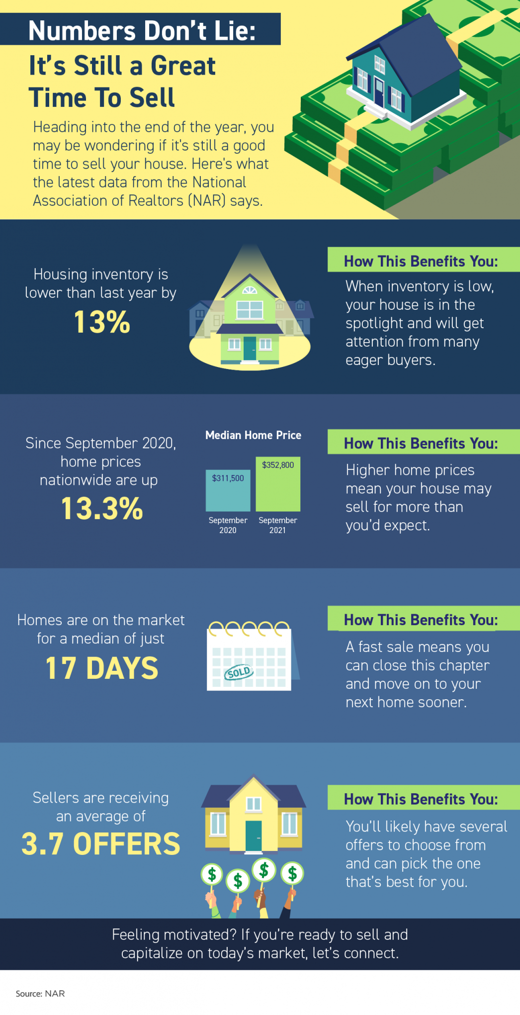 Numbers Don’t Lie – It’s Still a Great Time To Sell [INFOGRAPHIC] header image.