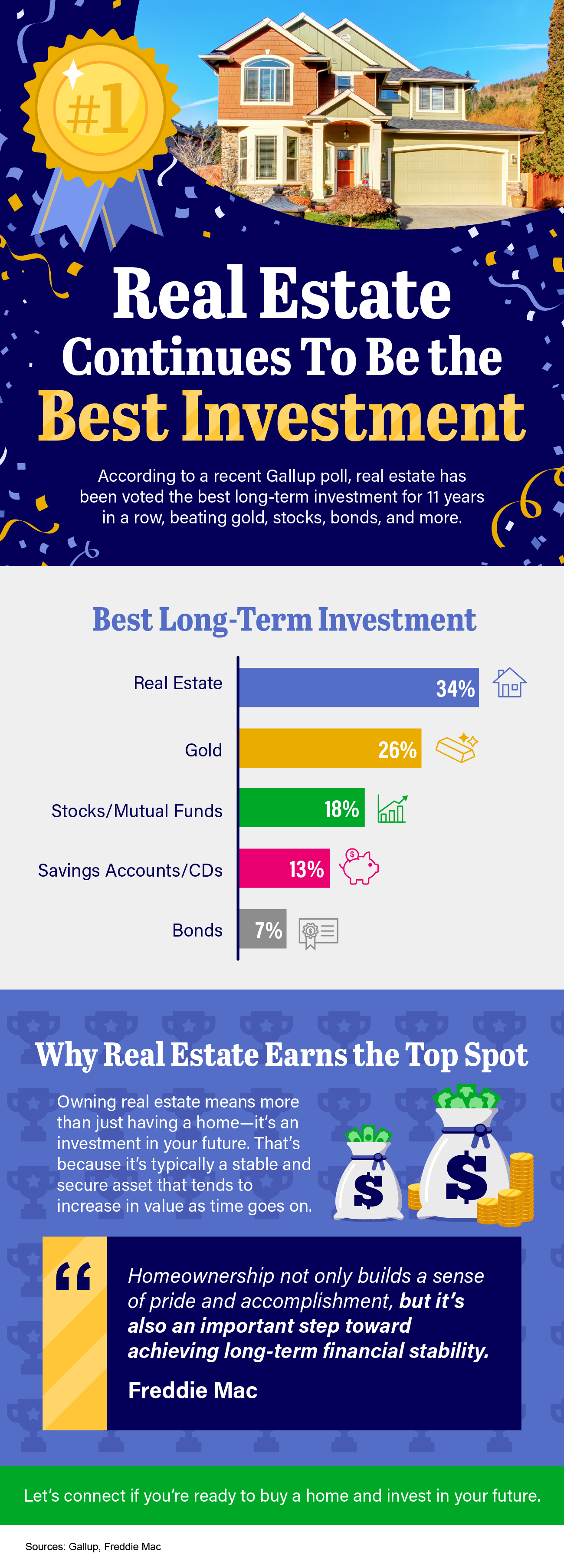 Real Estate Continues To Be the Best Investment [INFOGRAPHIC] header image.