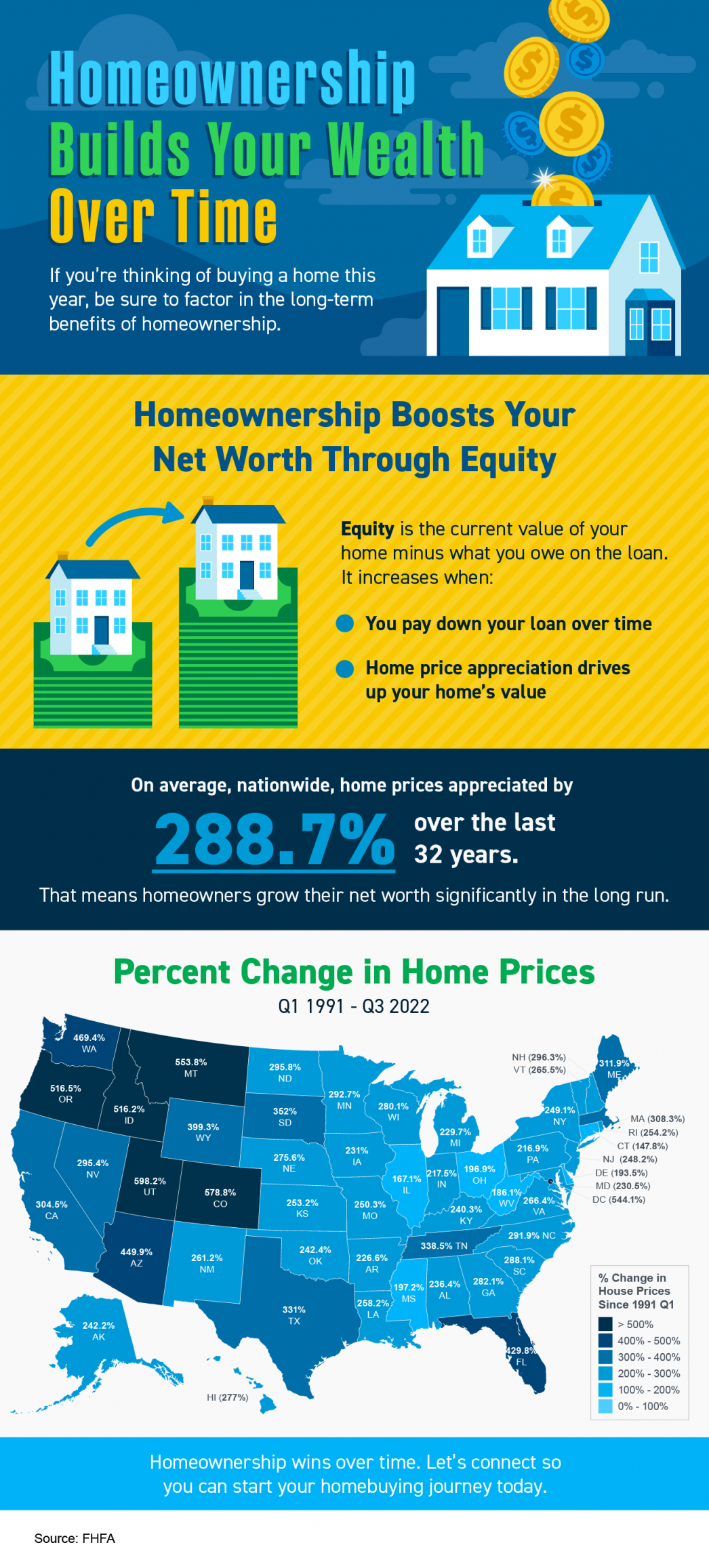 Homeownership Builds Your Wealth over Time [INFOGRAPHIC] header image.