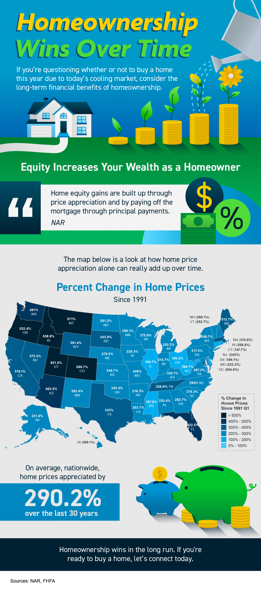 Homeownership Wins Over Time [INFOGRAPHIC] header image.