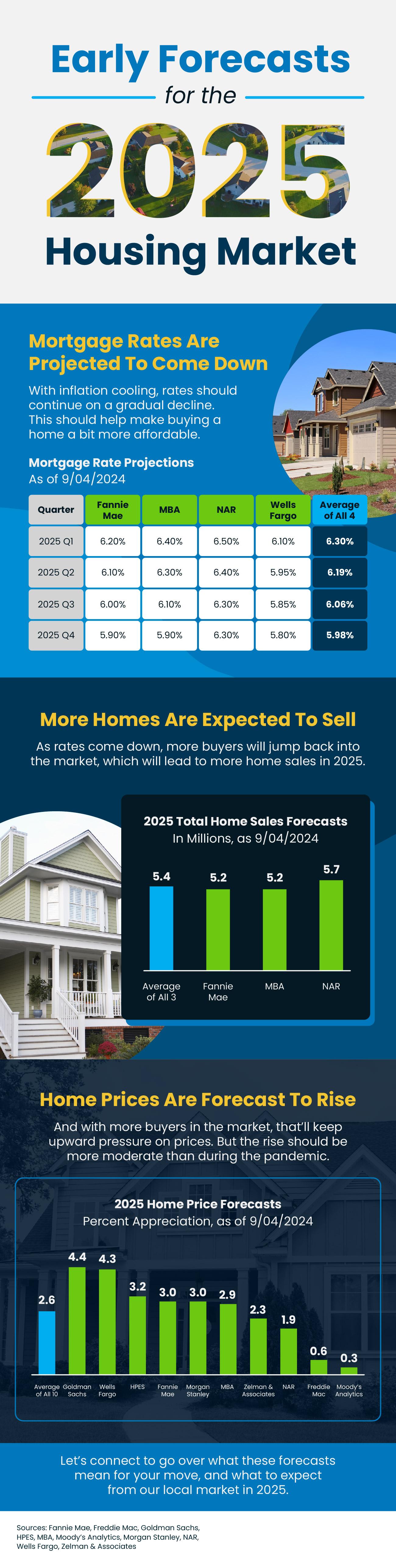 Early Forecasts for the 2025 Housing Market Infographic header image.