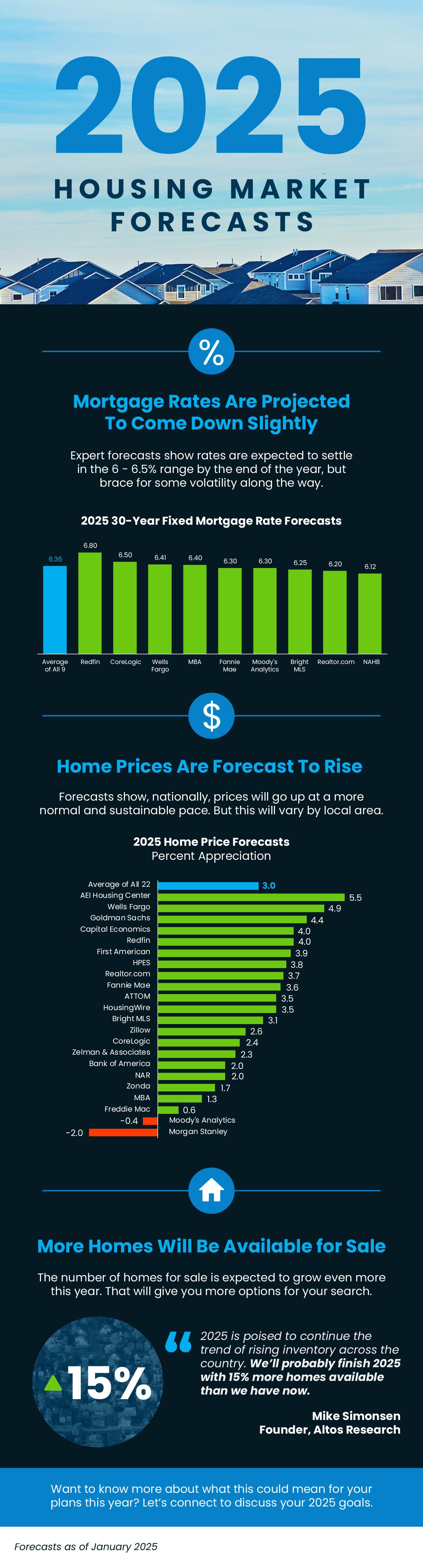 2025 Housing Market Forecasts header image.