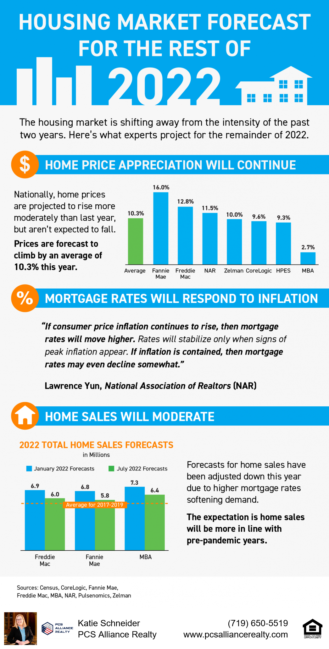 Housing Market Forecast for the Rest of 2022 [INFOGRAPHIC] header image.