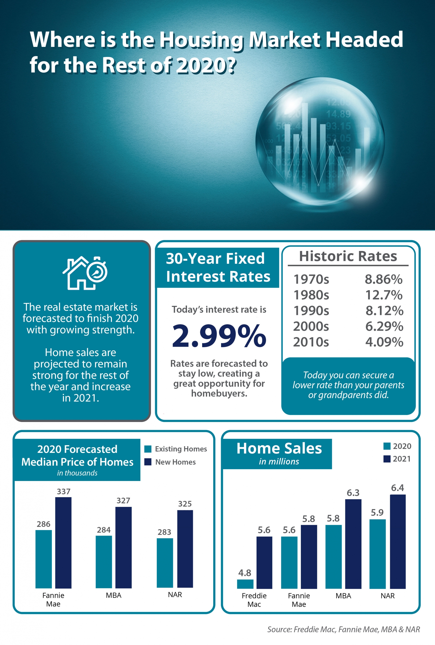 Where Is the Housing Market Headed for the Rest of 2020? [INFOGRAPHIC] header image.