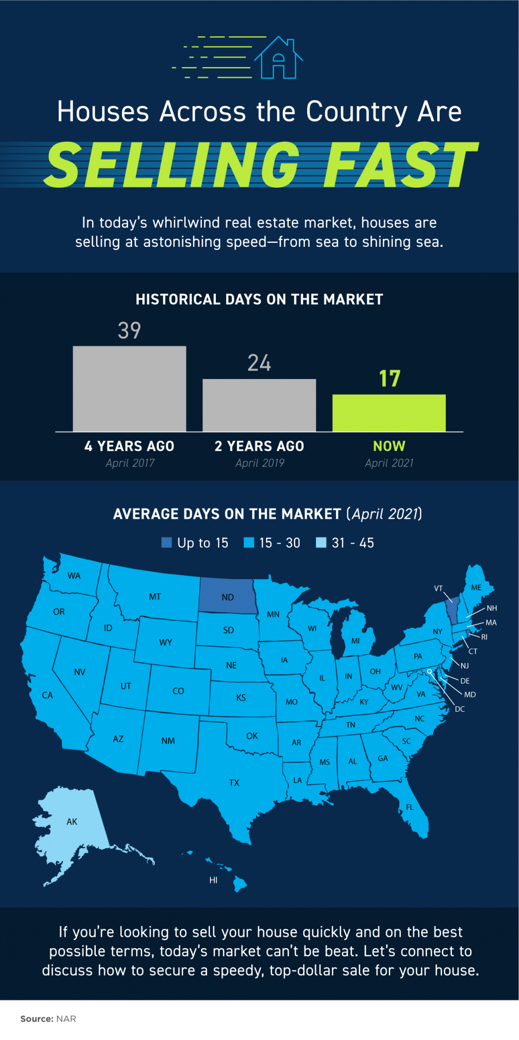 Homes Across the Country Are Selling Fast [INFOGRAPHIC] header image.