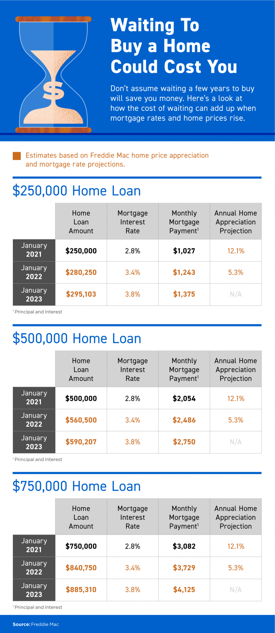 Waiting To Buy a Home Could Cost You [INFOGRAPHIC] header image.