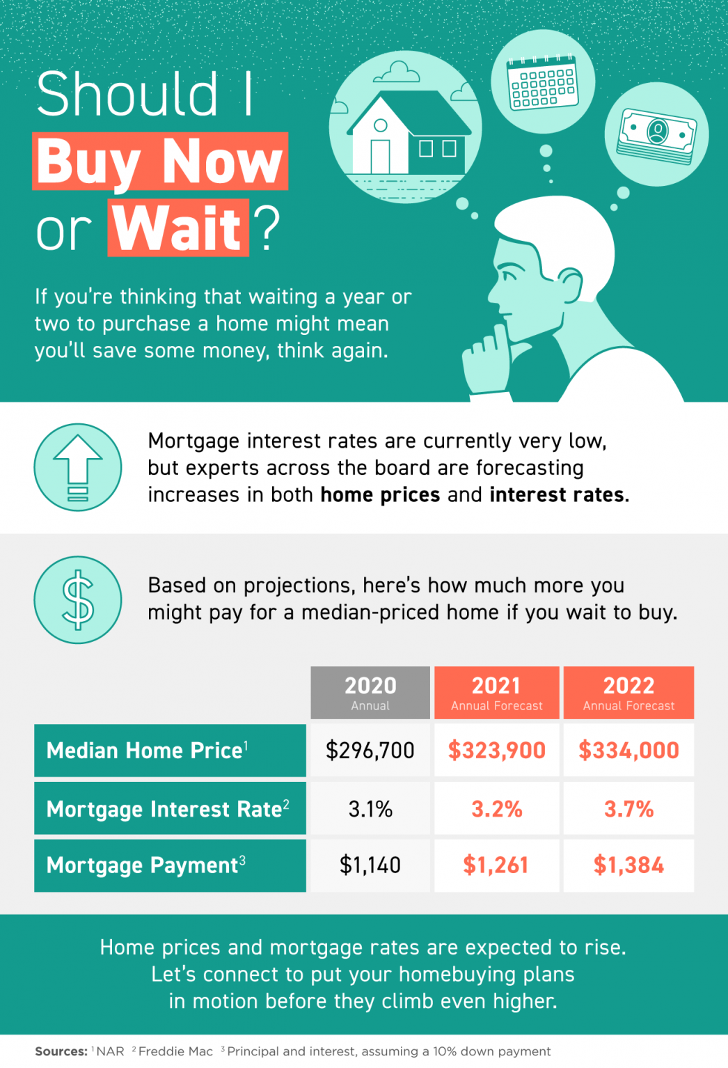 Should I Buy Now or Wait? [INFOGRAPHIC] header image.
