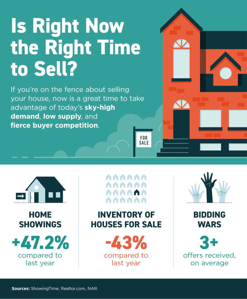 Is Right Now the Right Time to Sell? [INFOGRAPHIC] header image.