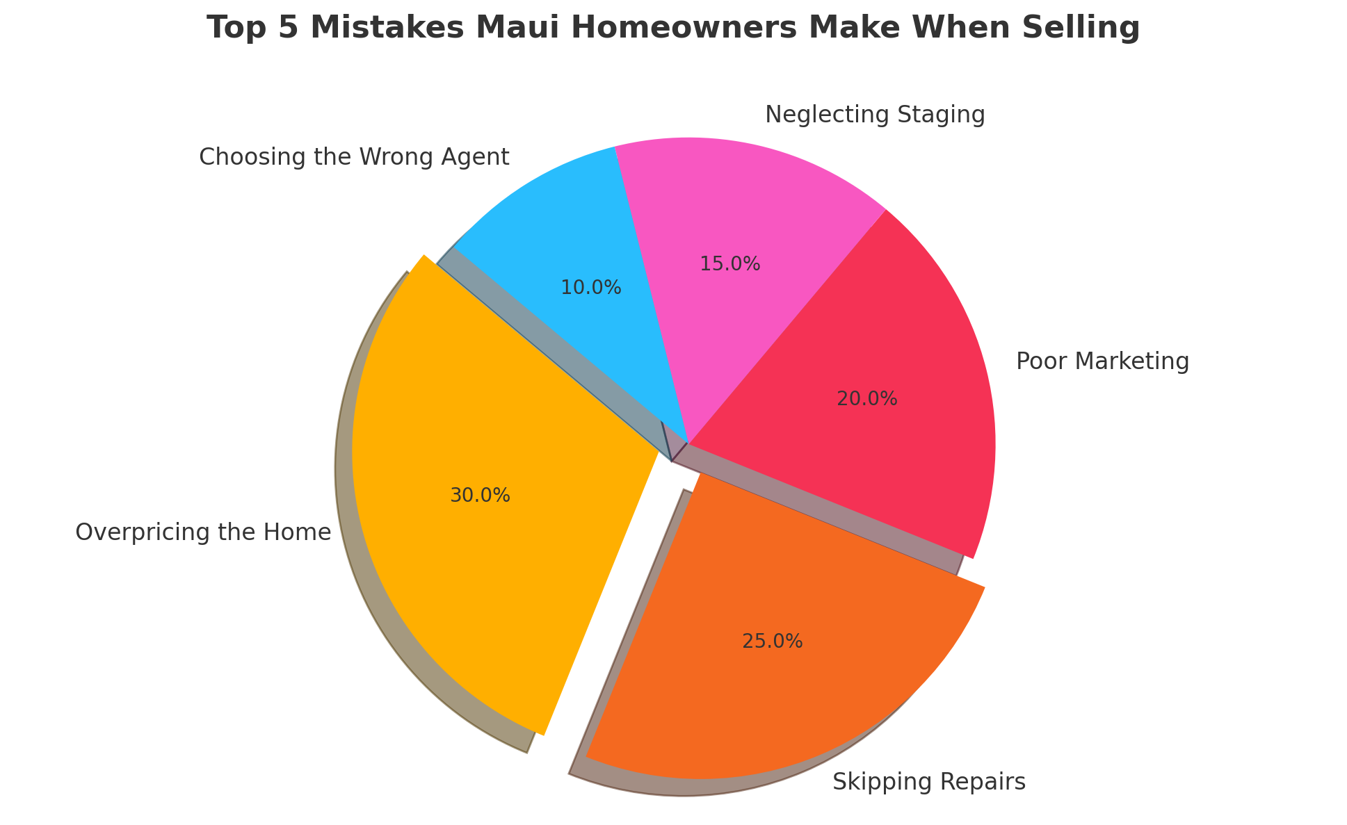 Pie chart illustrating the five most common mistakes Maui homeowners make when selling, including overpricing, skipping repairs, poor marketing, neglecting staging, and hiring the wrong agent.