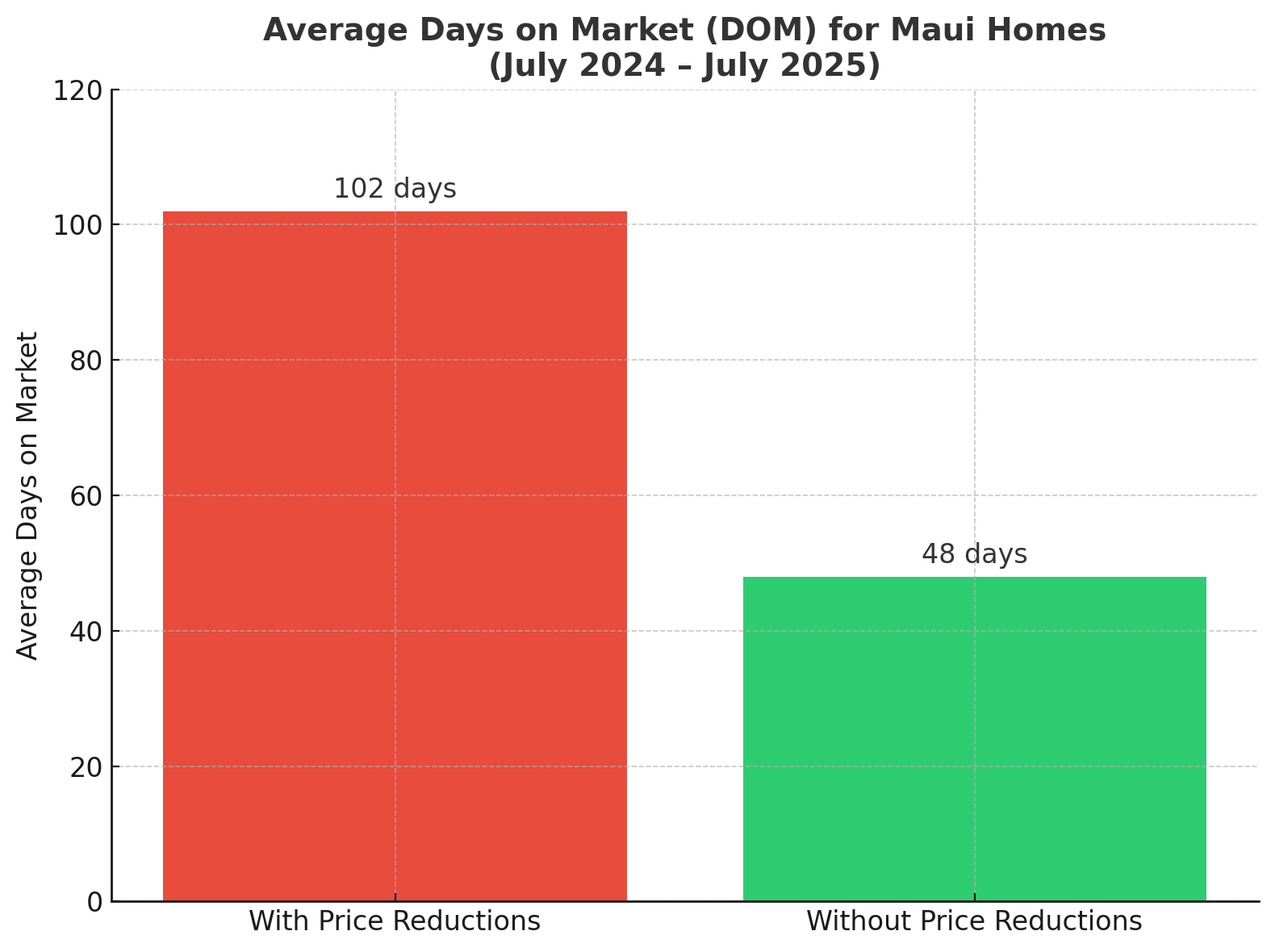 Bar chart comparing average days on market for Maui homes with and without price reductions, showing that overpriced listings take significantly longer to sell.