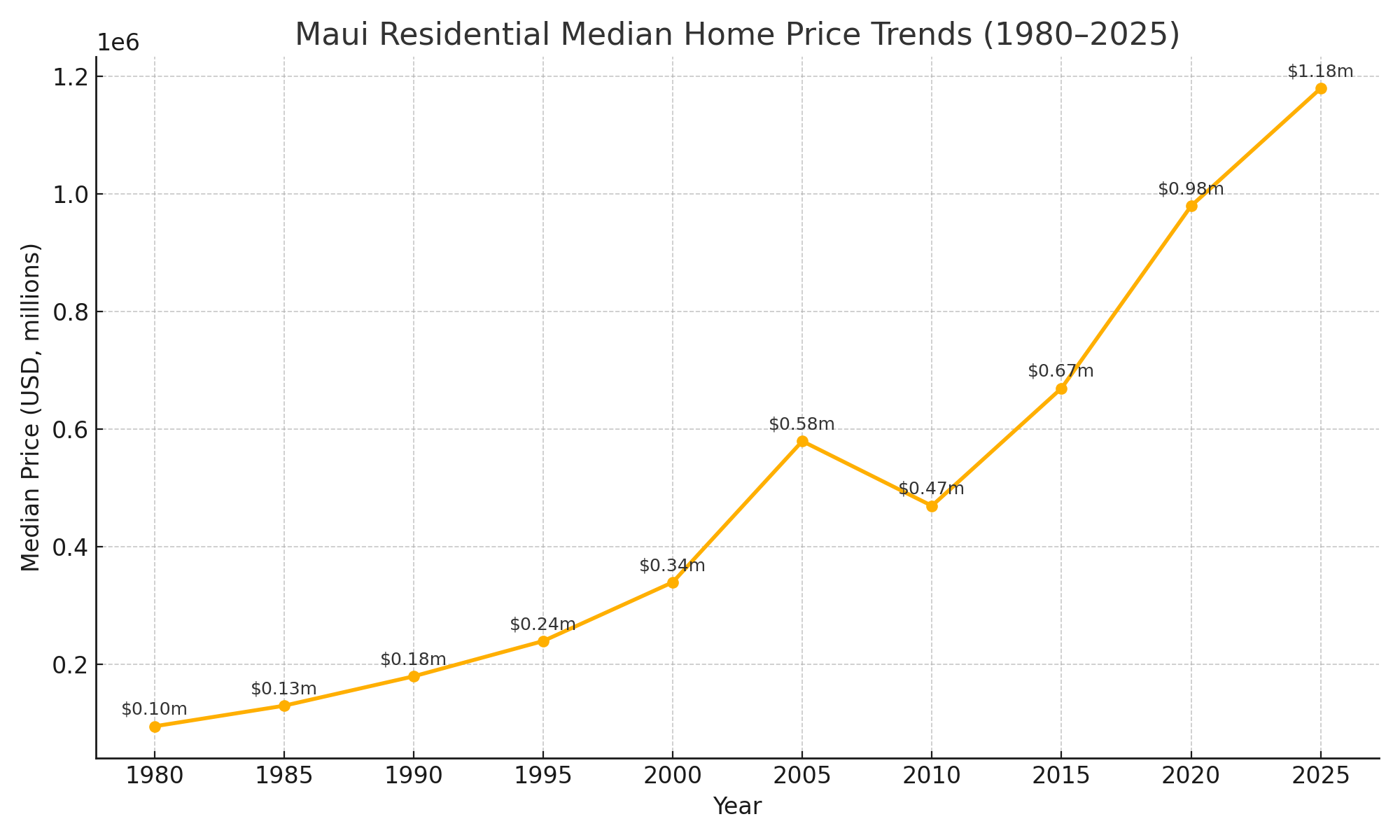 maui-home-price-trends-1998-to-2025.jpg