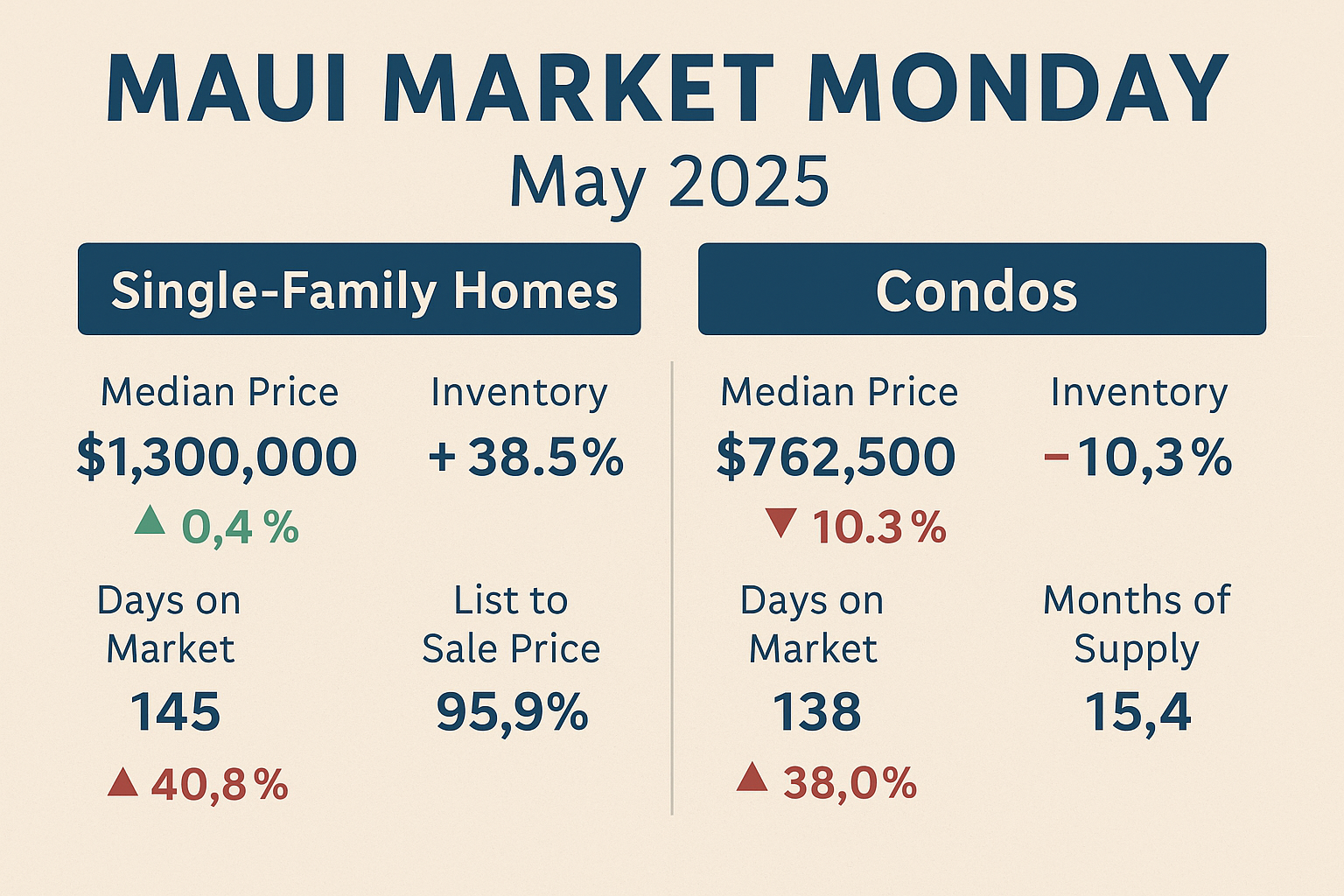 Infographic comparing May 2025 Maui real estate stats for single-family homes and condos, showing changes in median prices, inventory, days on market, and months of supply.
