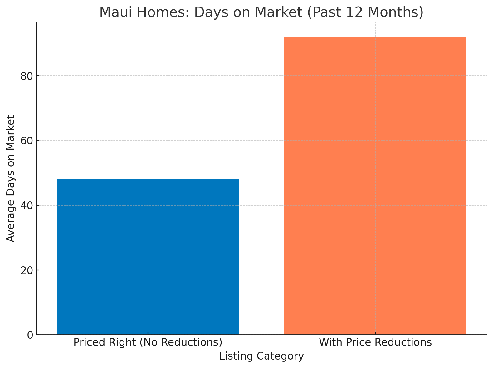 Bar graph comparing Maui home sales: Properties priced right average 48 days on market, while homes with price reductions average 92 days on market