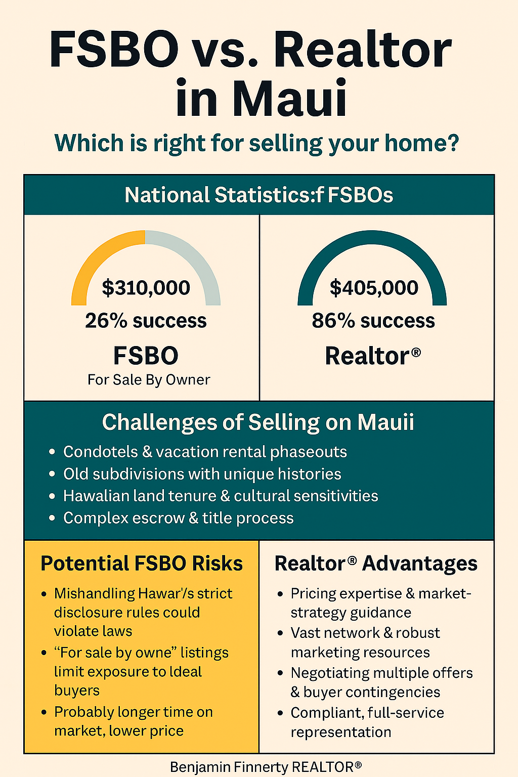Comparison chart showing the differences between selling a Maui home For Sale By Owner (FSBO) and with a Realtor®, highlighting success rates, average sale prices, marketing reach, and time on market.