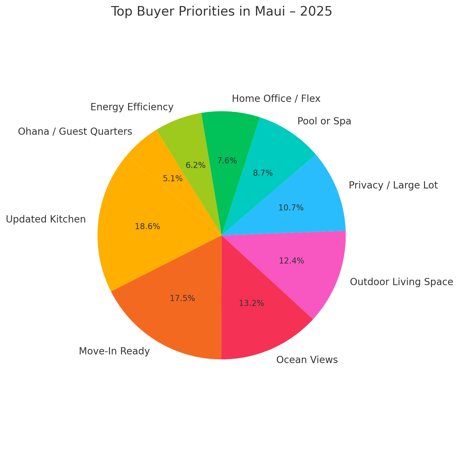 Pie chart titled "Top Buyer Priorities in Maui – 2025" showing most-wanted home features: updated kitchens, move-in ready homes, ocean views, outdoor living, privacy, pools, home office space, energy efficiency, and Ohana units.