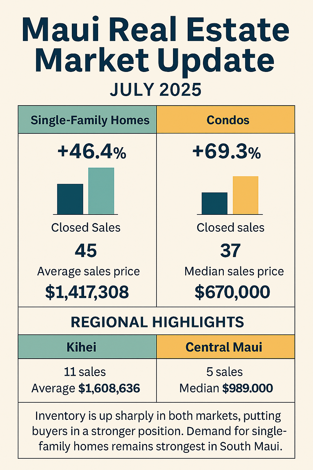 Infographic showing July 2025 Maui real estate market statistics with year-to-date trends, regional sales performance, and median prices across single-family homes and condominiums
