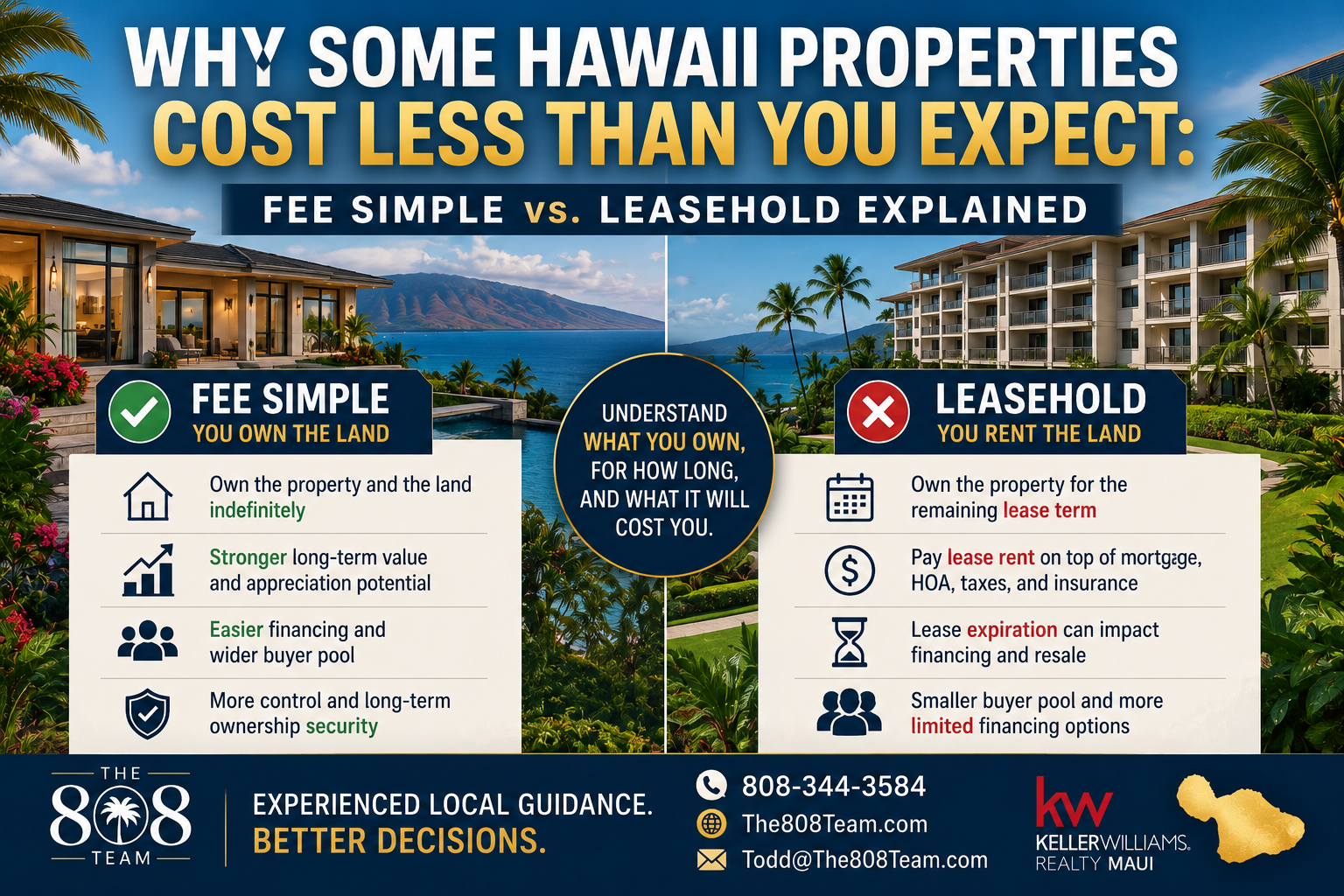 Why some Hawaii properties cost less, explaining fee simple versus leasehold ownership for Maui real estate buyers.