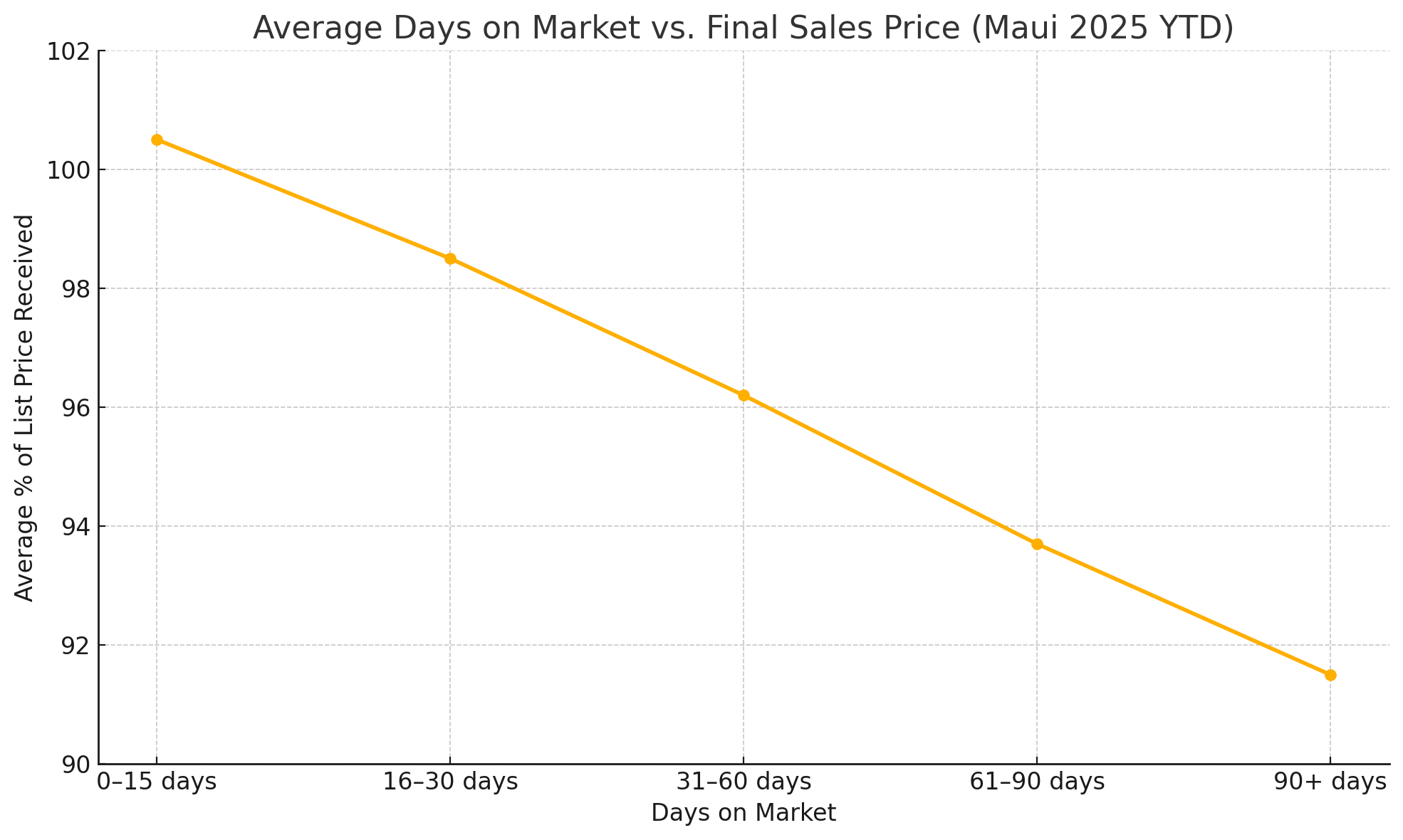 Graph showing homes in Maui sell closest to asking price within the first 15 days on market. Homes listed over 60 days average less than 95% of asking.