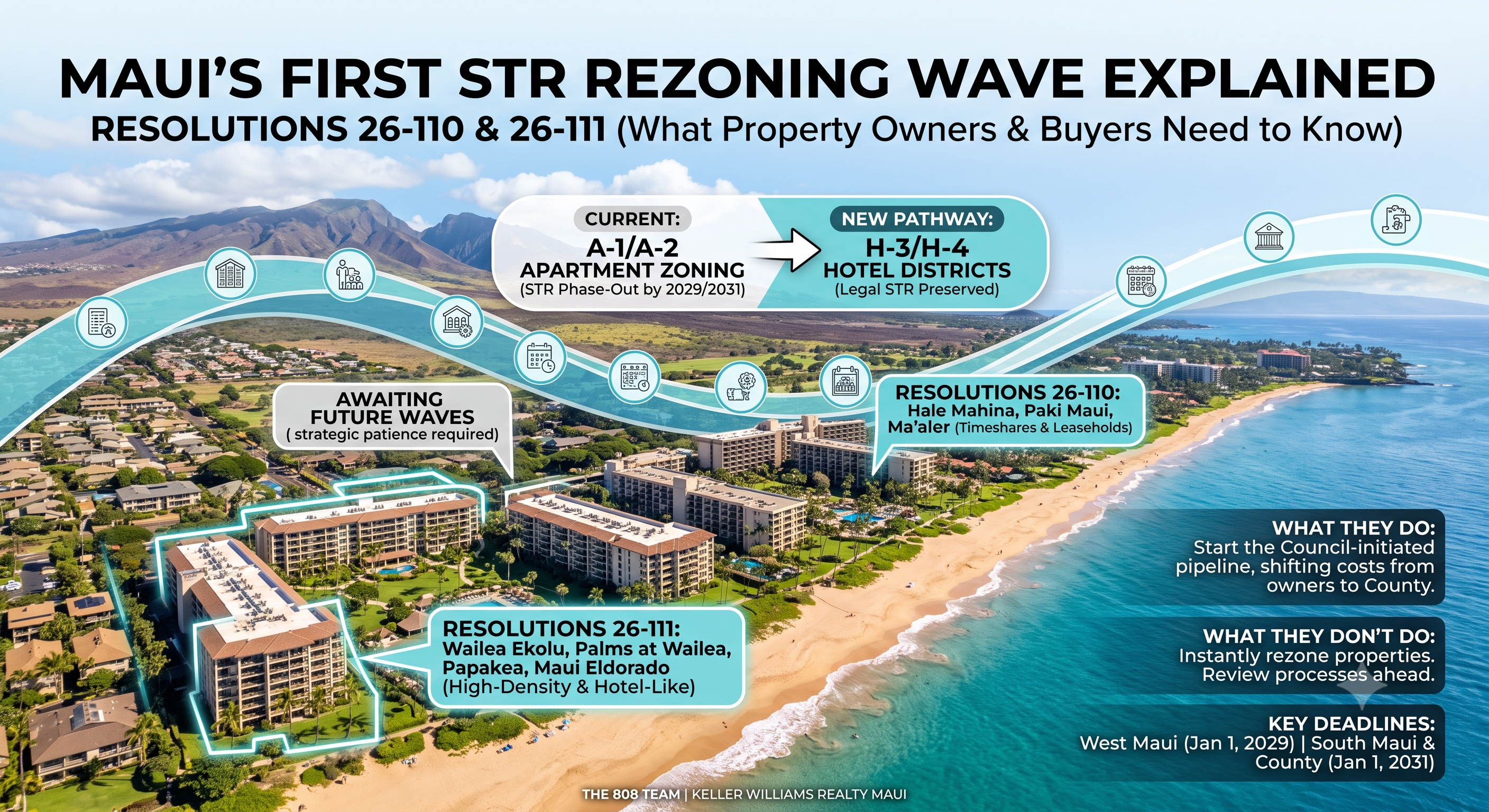 Rain-soaked Maui coastline with text overlay summarizing the status of Resolutions 26-110 and 26-111: public testimony closed July 1, 2026, with the Maui County Council Housing and Land Use Committee reconvening July 6 to complete action on the first wave of H-3/H-4 hotel district rezonings.