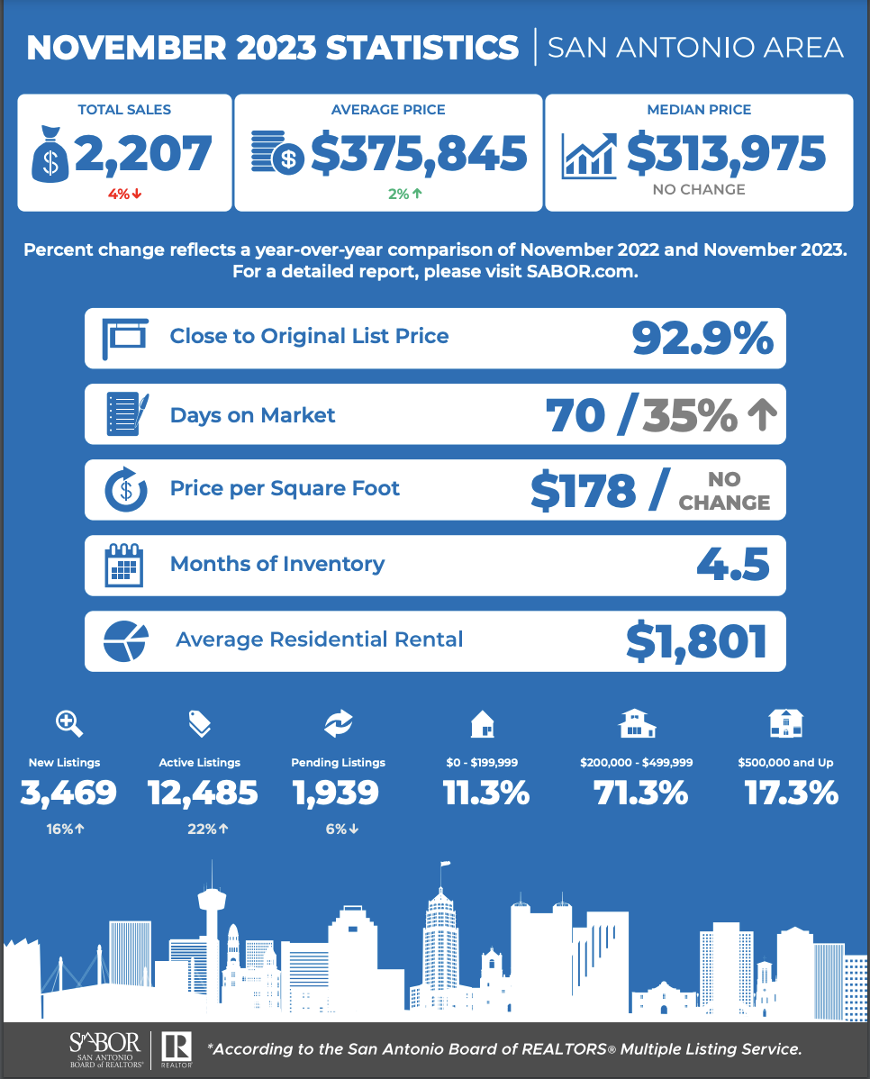November 2023 Market Report San Antonio header image.