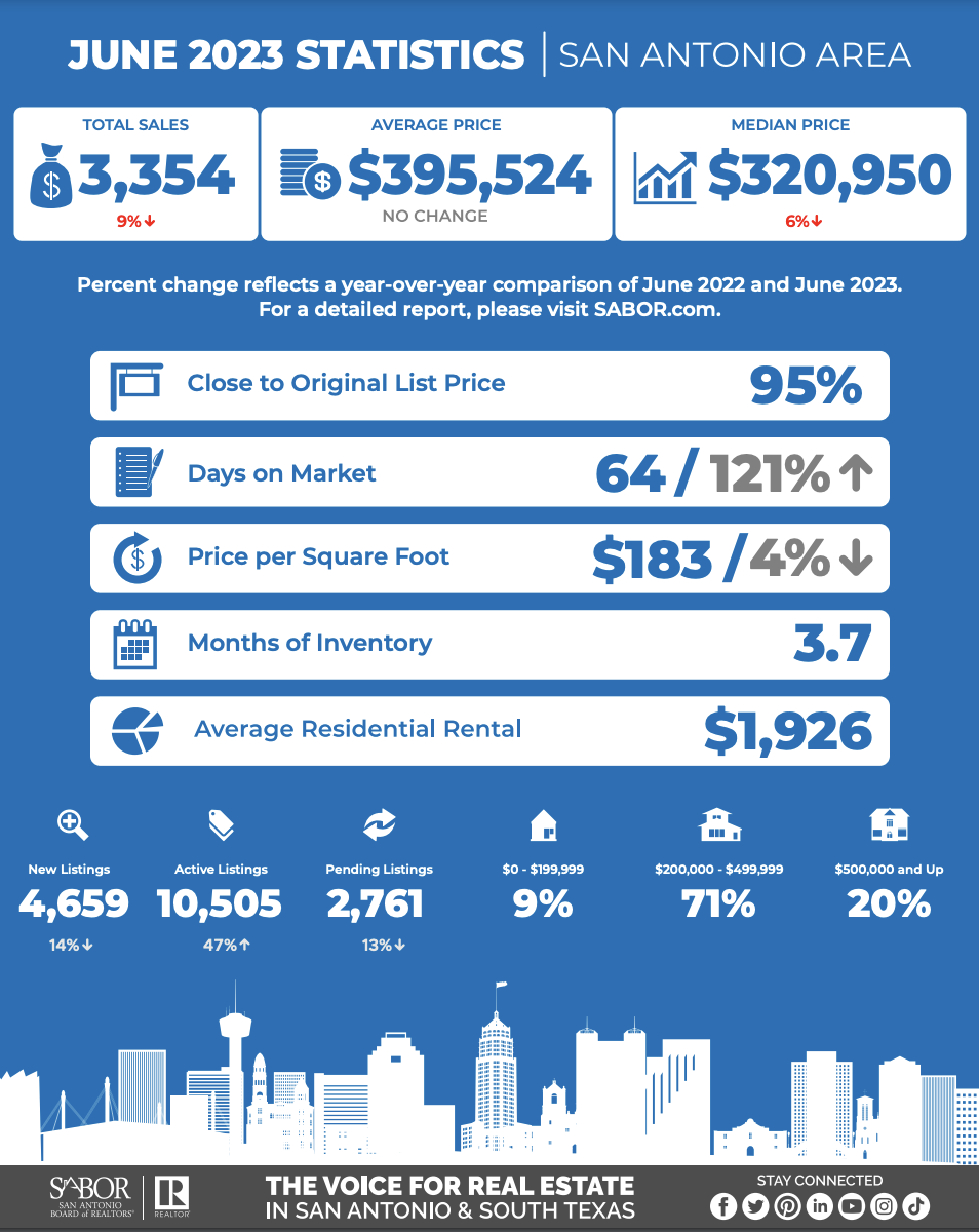 June 2023 San Antonio Housing Report header image.