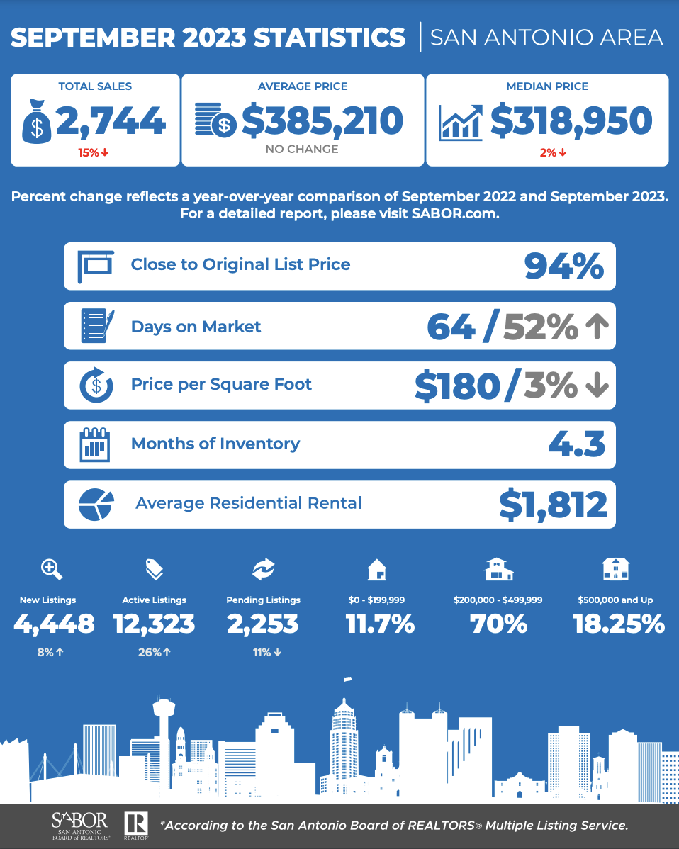 September 2023 Market Report San Antonio header image.