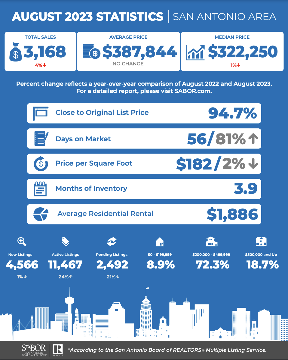 August 2023 Market Report San Antonio header image.